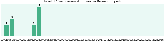 Could Dapsone cause Bone marrow depression? Could Dapsone cause Bone marrow depression?